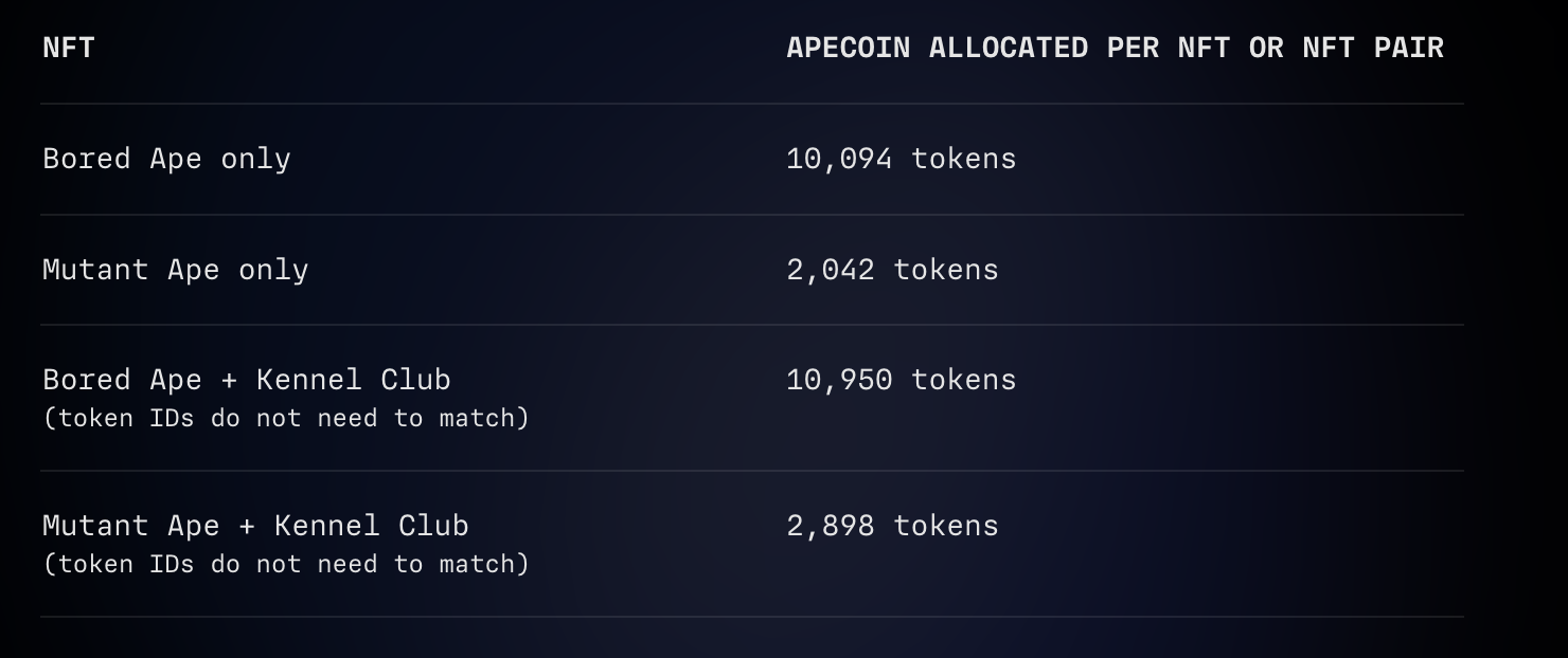  Distribuic?a?o do Token ApeCoin BAYC 