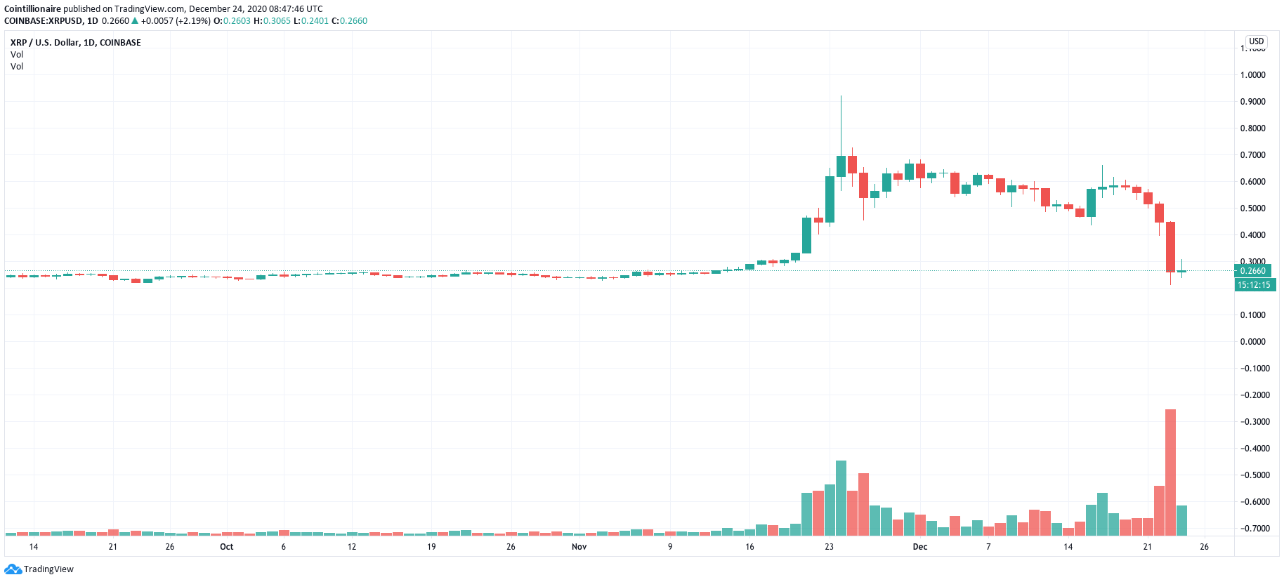 Gráfico diário XRP / USD (Coinbase). Fonte: Tradingview