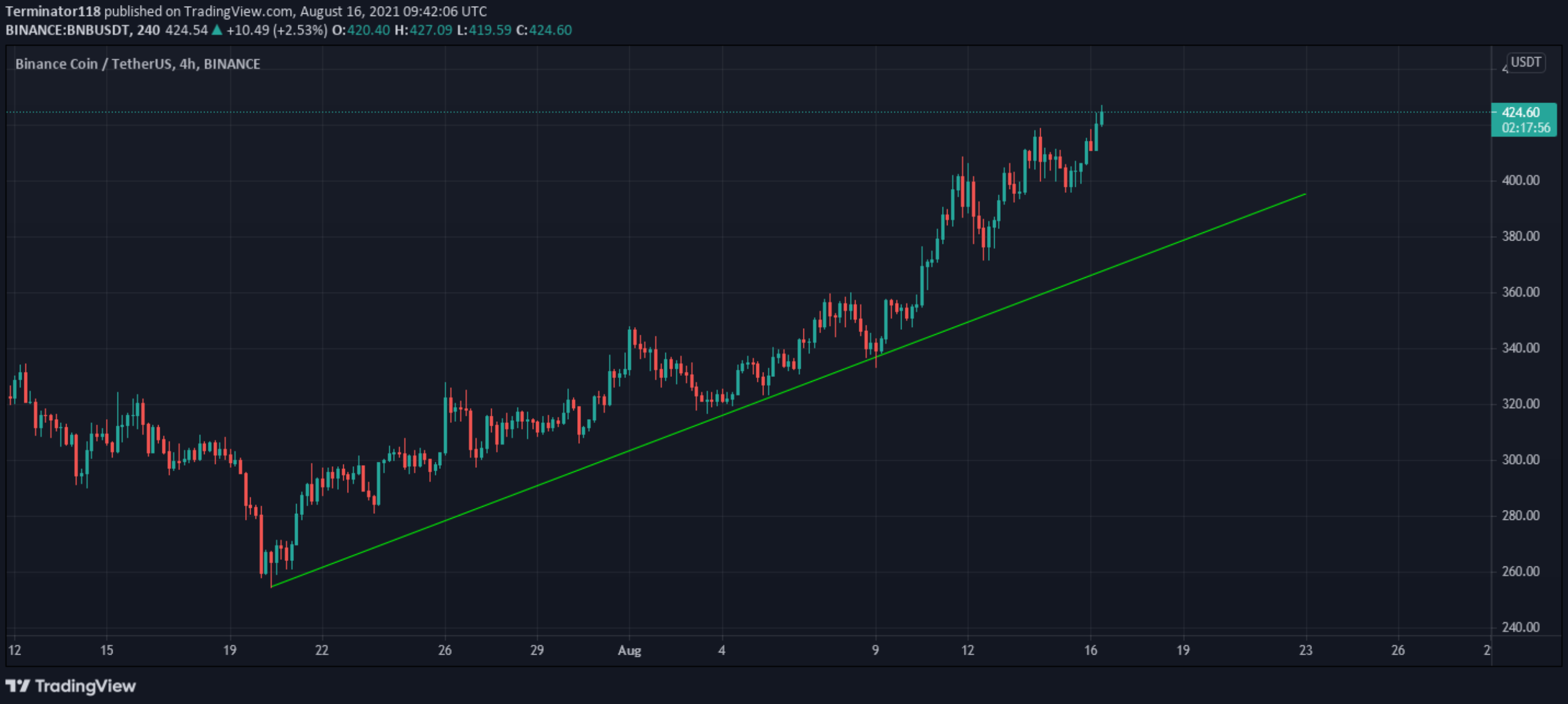 Analisse--do-mercado--do-mercado-preço--bnb--bnb-btc-binance-bitcoin--bnb-btc-binance-bitcoin-dólares-$--alta-baixa--alta-baixa-correcao-alta-baixa-correção