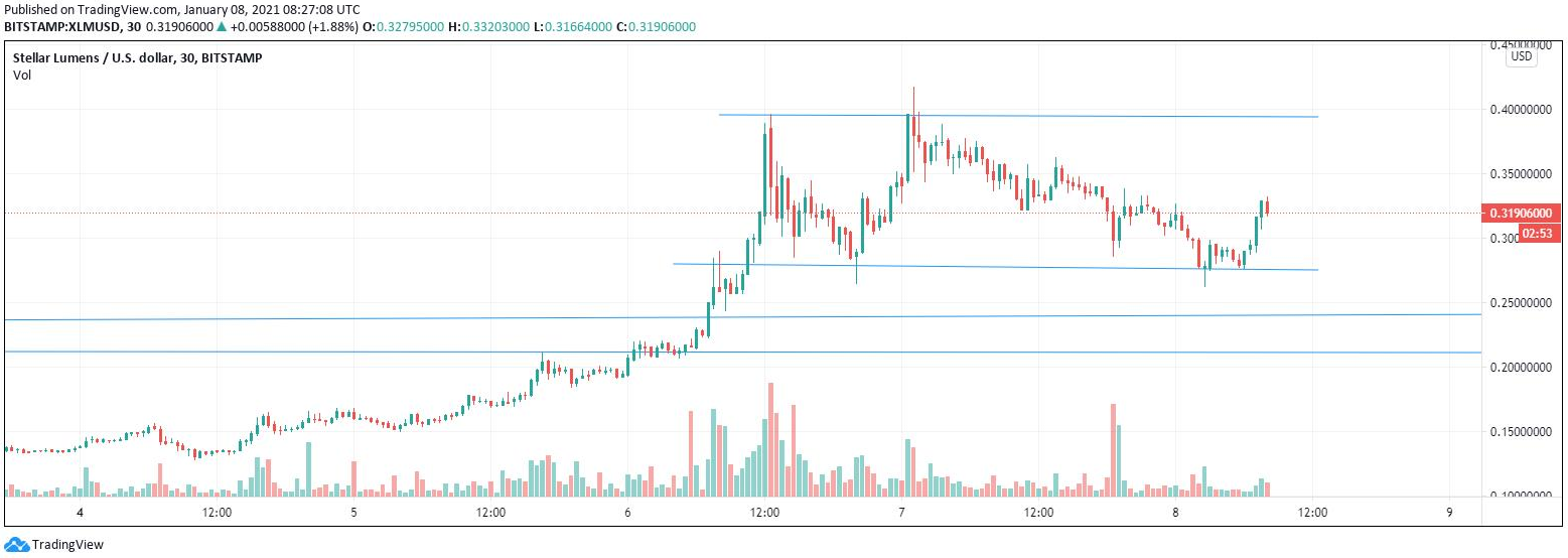 Preço de XML - mercado de criptomoedas - análise de mercado - análise de preço - Trading view - Bitcoin Angola