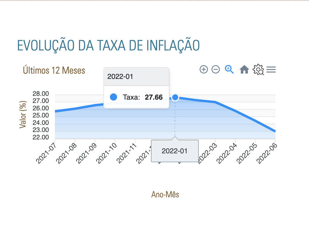 Inflac?a?o em Angola - Janeiro de 2022