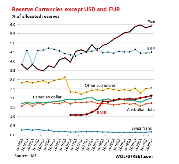 A participação do dólar americano nas moedas de reserva global cai com o aumento da participação do iene japonês