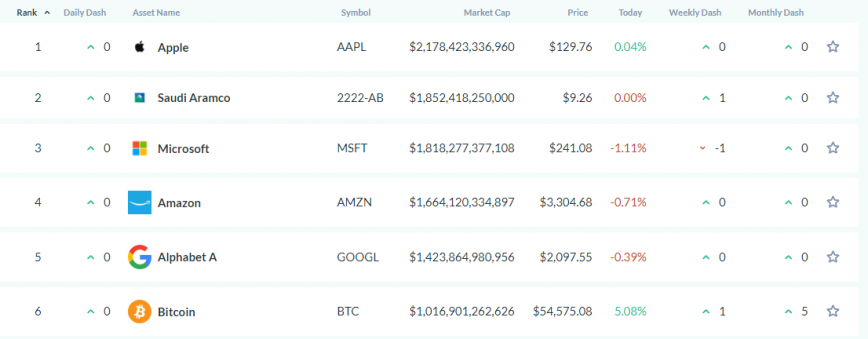 valor de mercado do bitcoin / 6º sexto ativo mais valioso