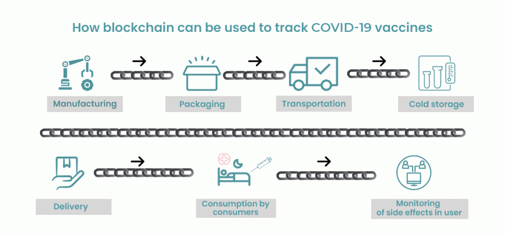 blockchain / saúde / oms / vacinas / 