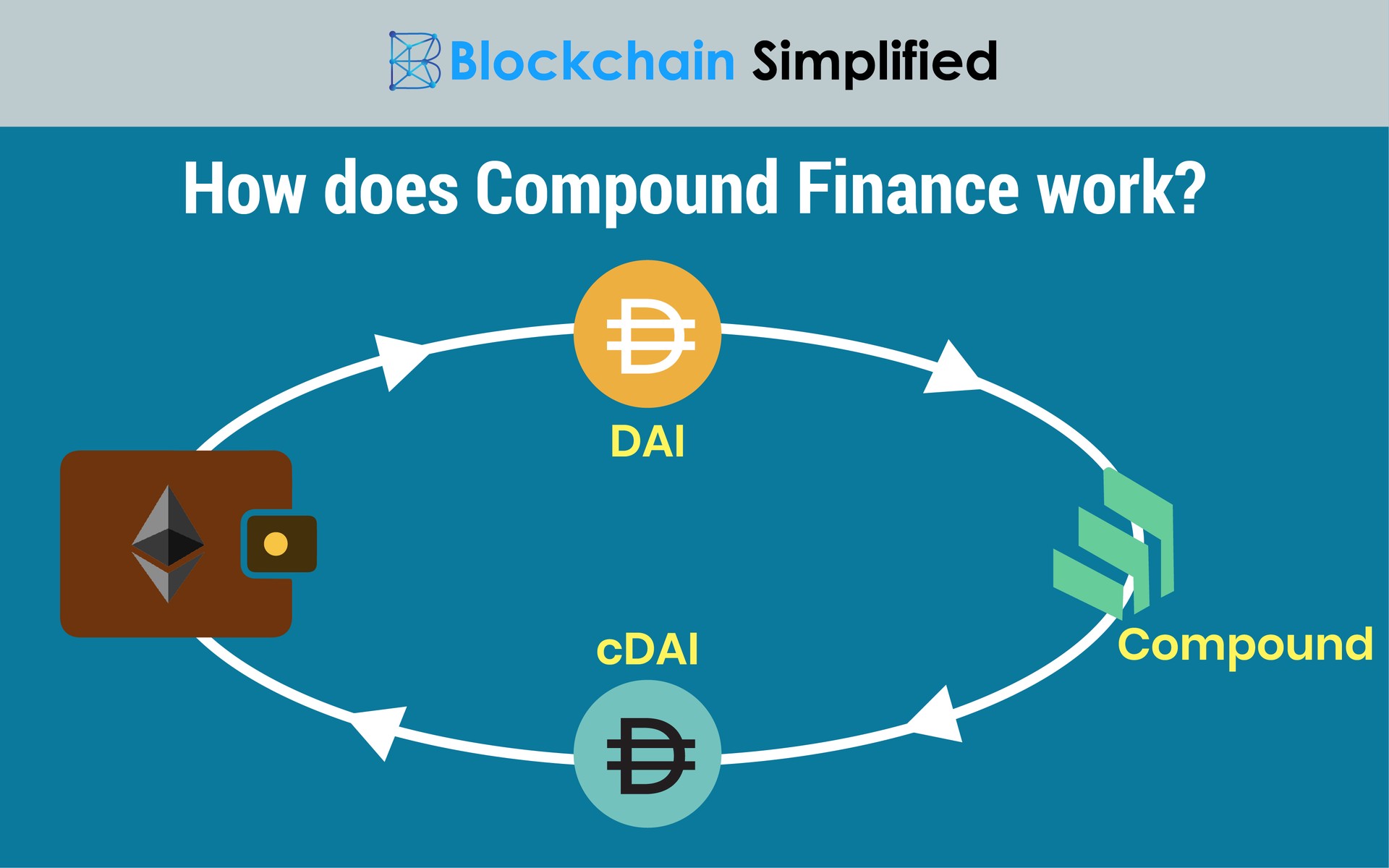 Compound Finance / Blockchain / White Piper