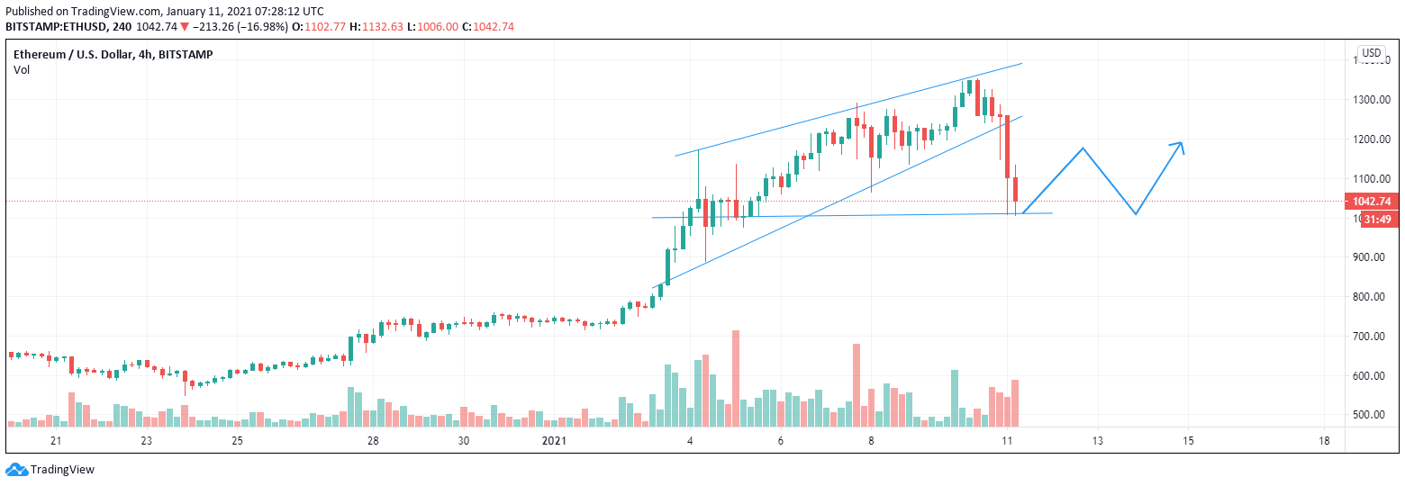 Análise de Preço Ethereum - mercado de criptomoedas - ETH - Bitcoin Angola