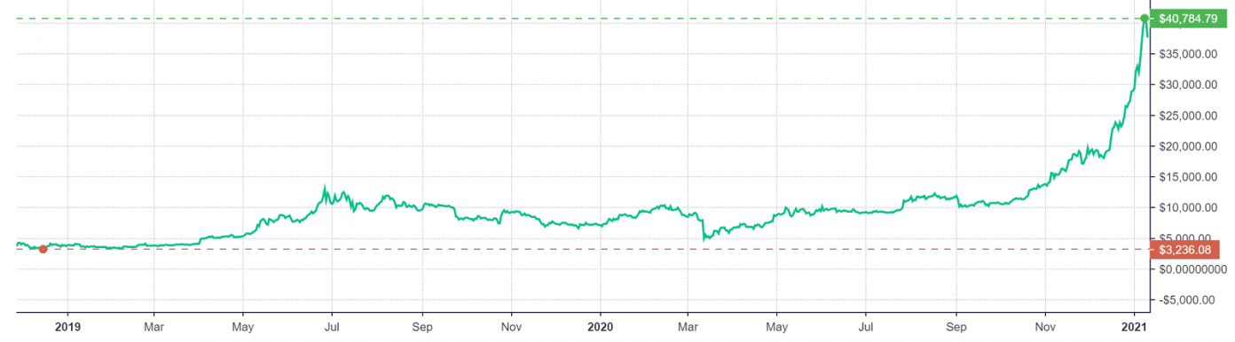 preço do bitcoin 