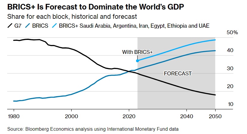 BRICS Pode Dominar 50% da Economia Mundial Até 2050. Fonte: Bloomberg