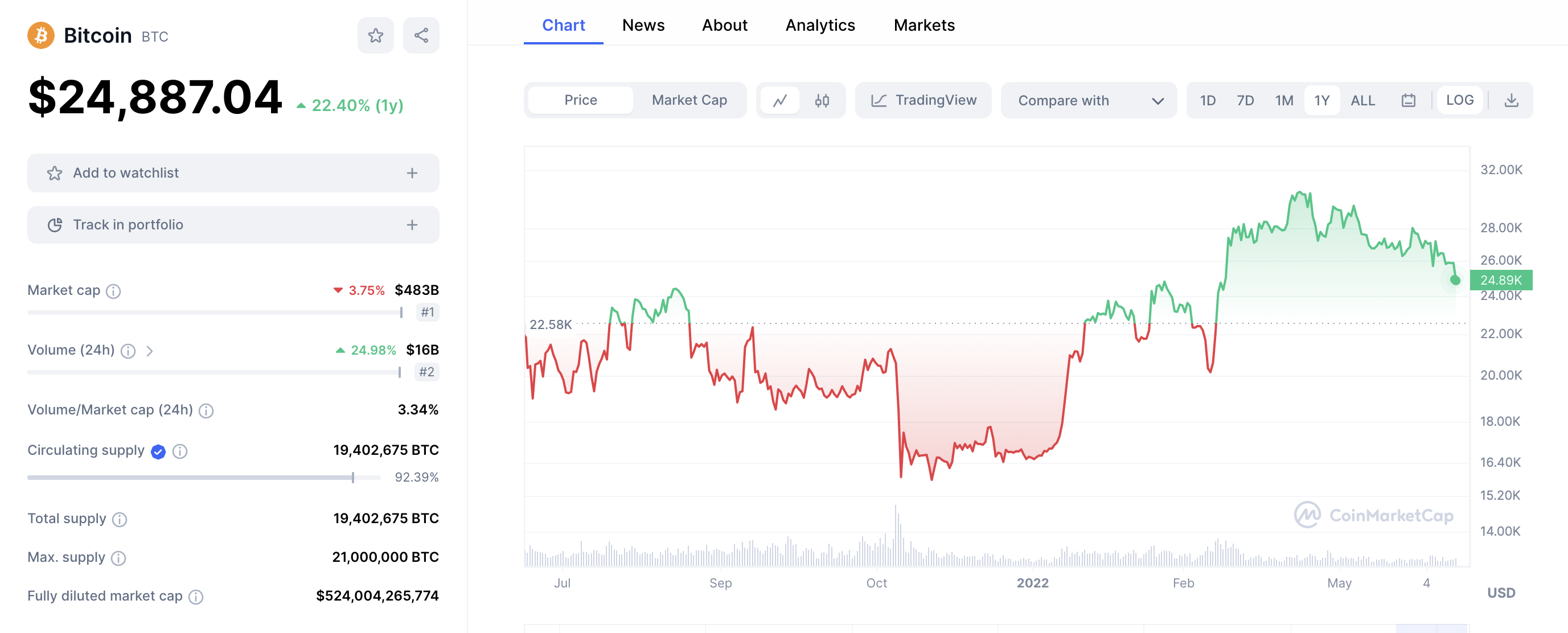 Desempenho do Kwanza vs Bitcoin em 12 Meses