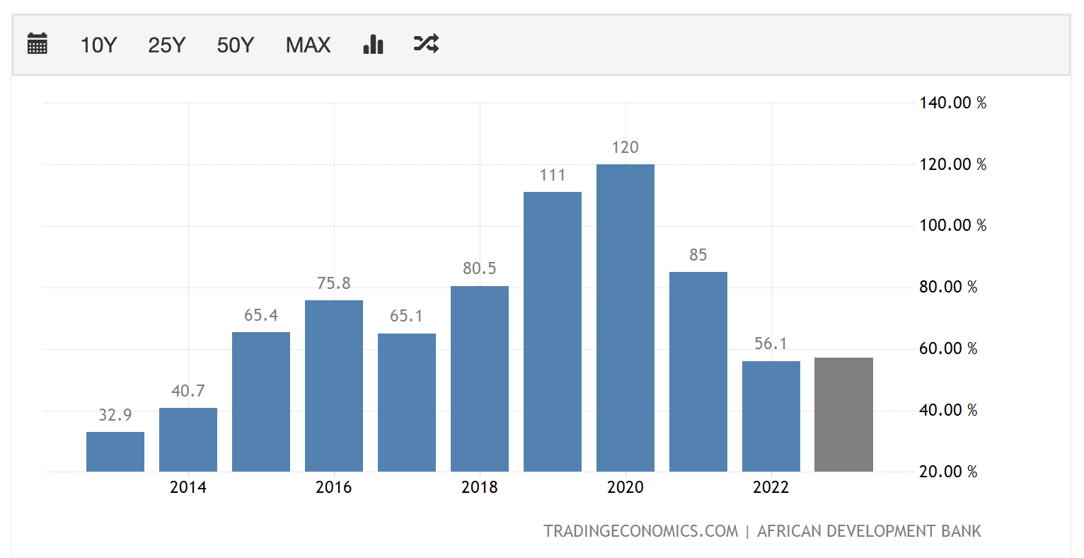 Evolução da Dívida Pública Angolana - Fonte: Trading Econonomics