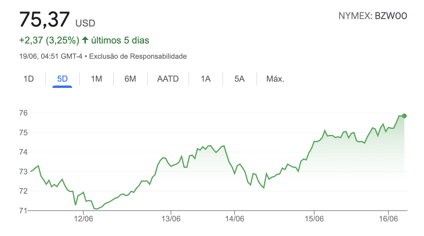 Preço do Petróleo BRENT nos Últimos 5 dias. Fonte: NYMEX