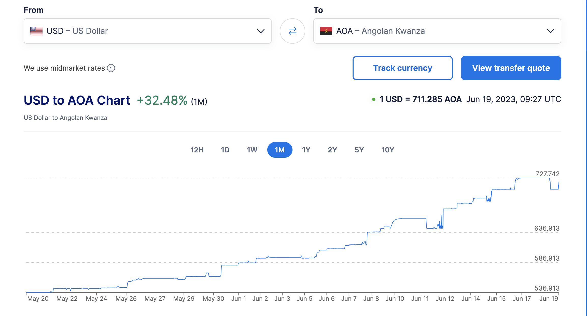 Desempenho do kwanza Face ao Dólar em um Mês. Fonte: xe