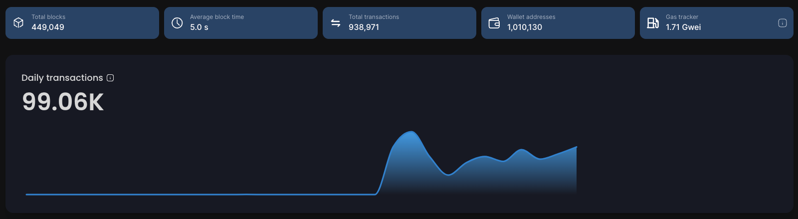 Actividade na Shibarium desde o lançamento da rede. Fonte: Shibarium.io

