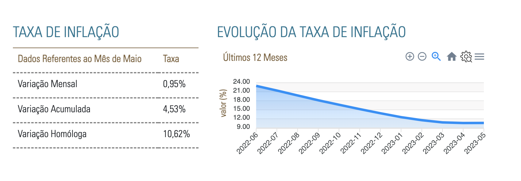 Evolução da Inflação em Angola. Fonte: BNA