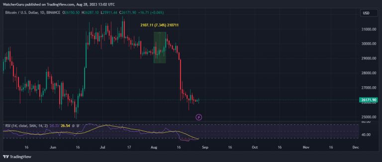 BTC/USDT fonte TradingView