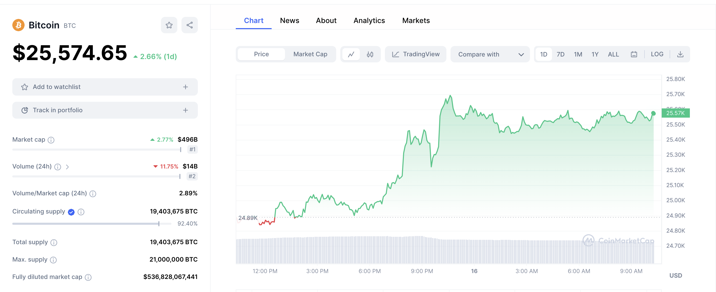 Preço do Bitcoin nas últimas 24h. Fonte: CoinMarketCap