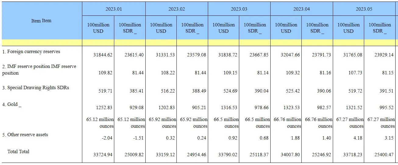 Reservas Estrangeiras da China. Fonte: Governo Chinês