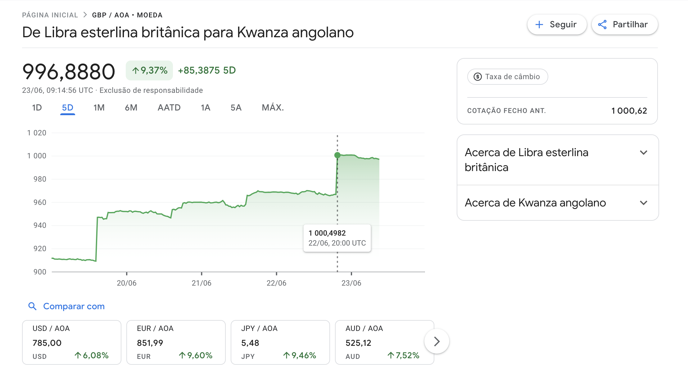 Gráfico Mostra Momento que a Libra Chega a 1000 AOA Por cada Kwanza às 20h de Quinta-feira. Fonte: Google Finances