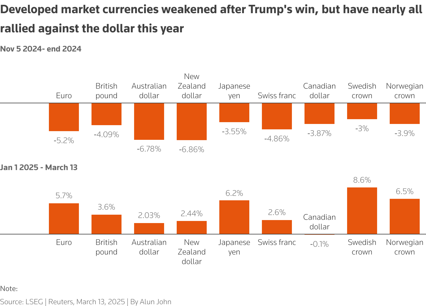 Dólar Americano Cai Frente a 8 das 9 Principais Moedas