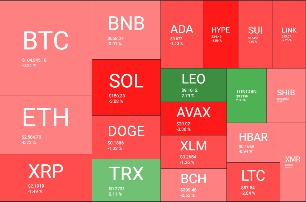 Altcoins recuam novamente com preço do Bitcoin perdendo o nível de US$ 105 mil
