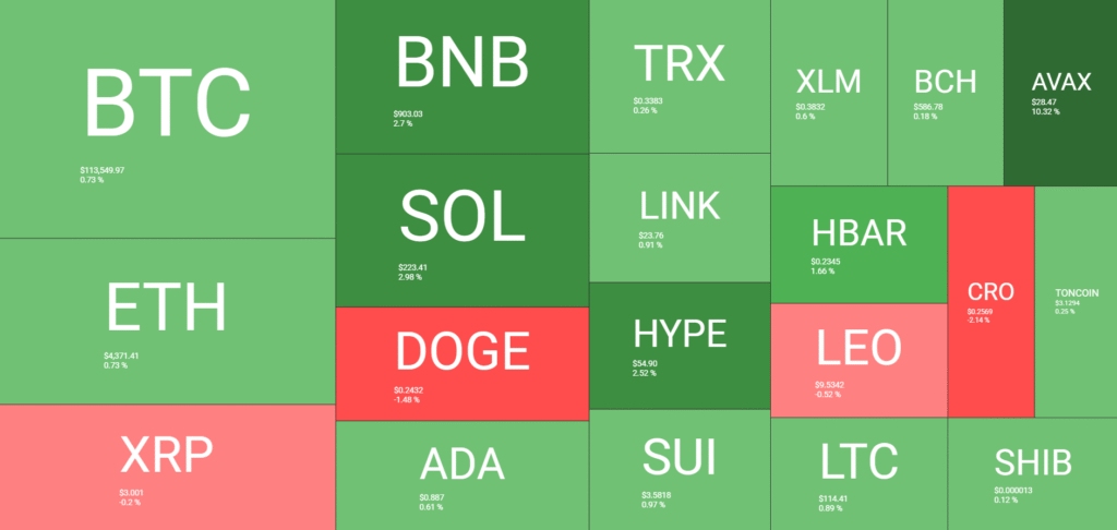 Altcoins explodem enquanto o Bitcoin desafia US$ 113 mil novamente