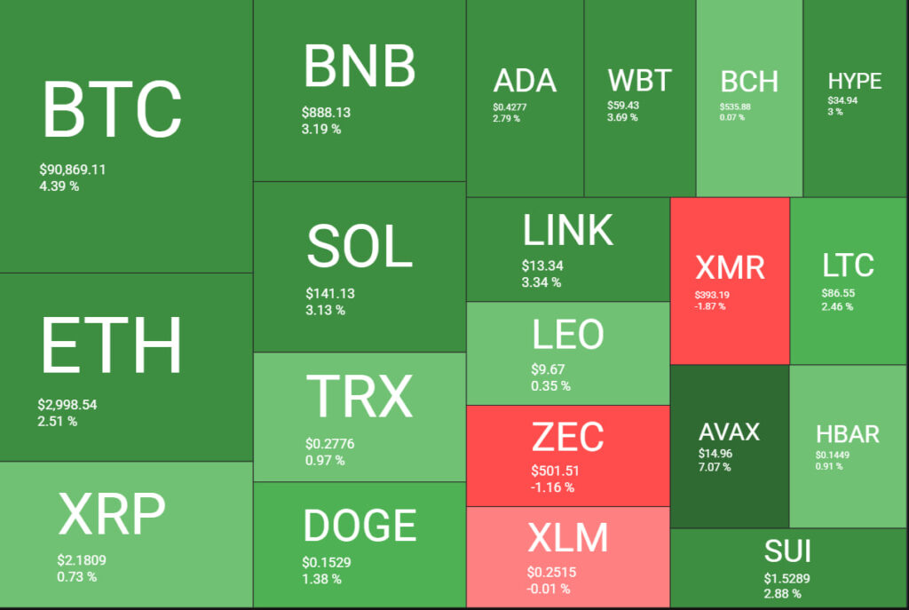 Bitcoin Atinge Máxima Semanal acima de US$ 91 mil