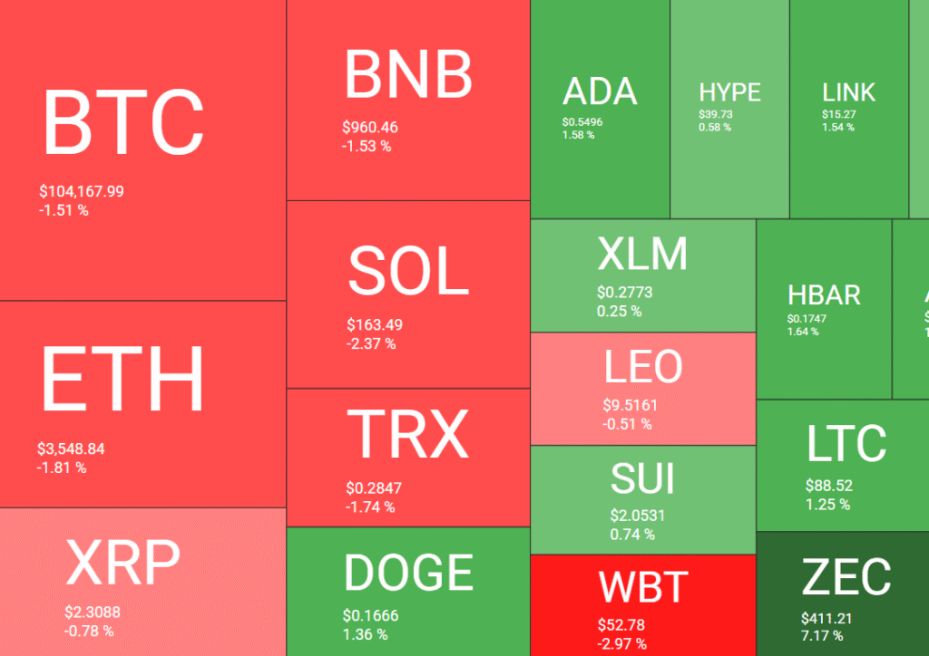 Bitcoin e altcoins em queda enquanto moedas focadas em privacidade contrariam a tendência