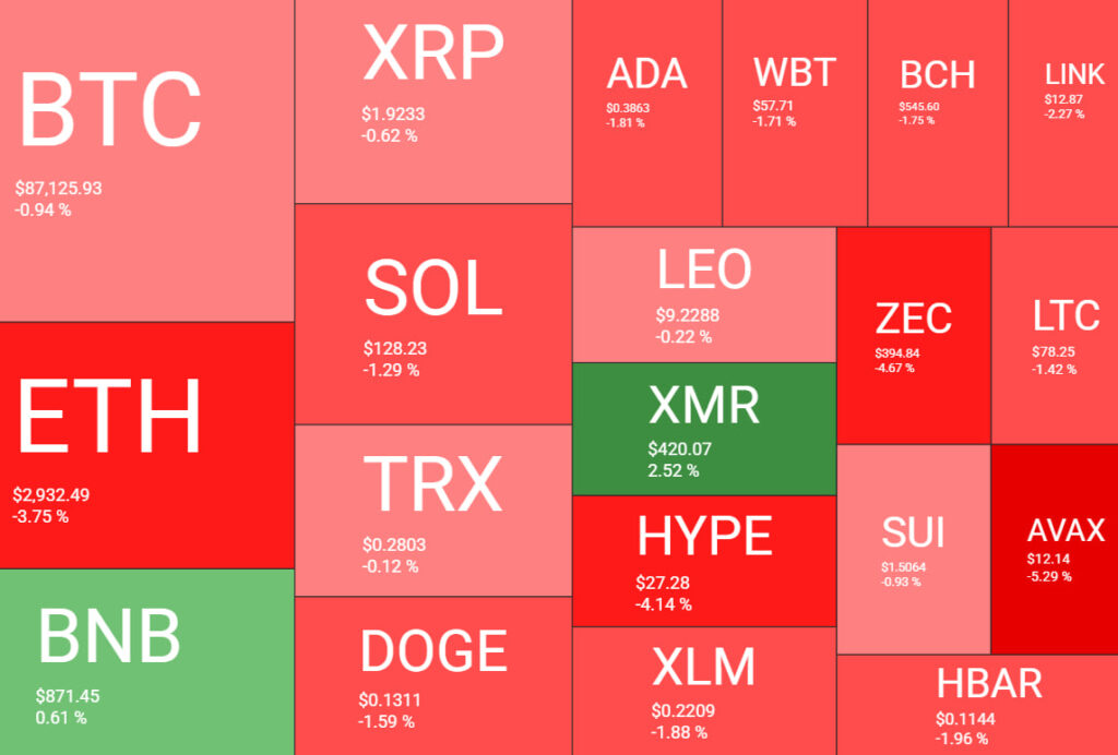 Bitcoin em queda, altcoins sofrem perdas ainda maiores, mas investidores ainda não entraram em pânico