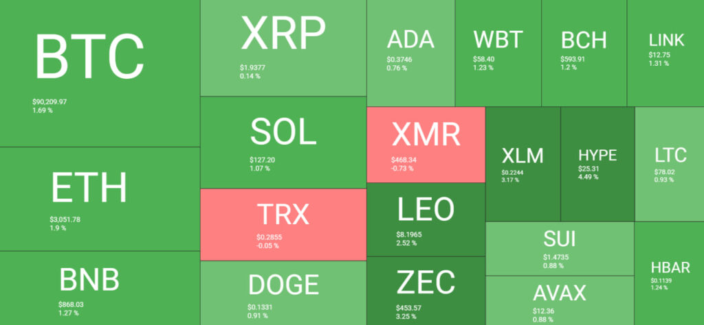 Ethereum recupera o nível de US$ 3 mil, Bitcoin se aproxima dos US$ 90 mil