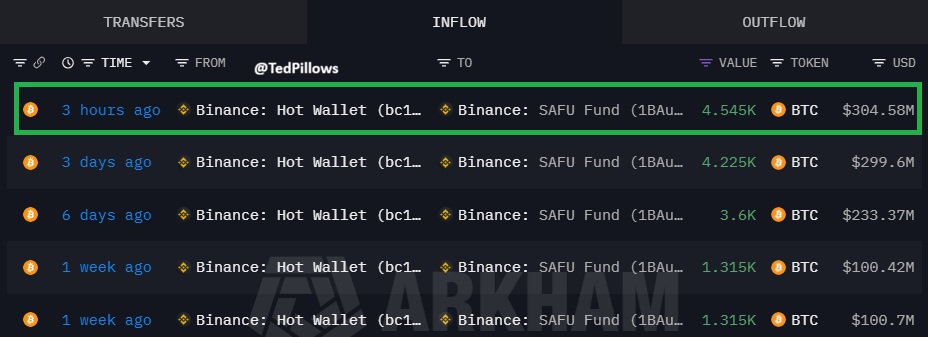 Prova de Compra de 300 M de Dólares de Bitcoin Pela Binance